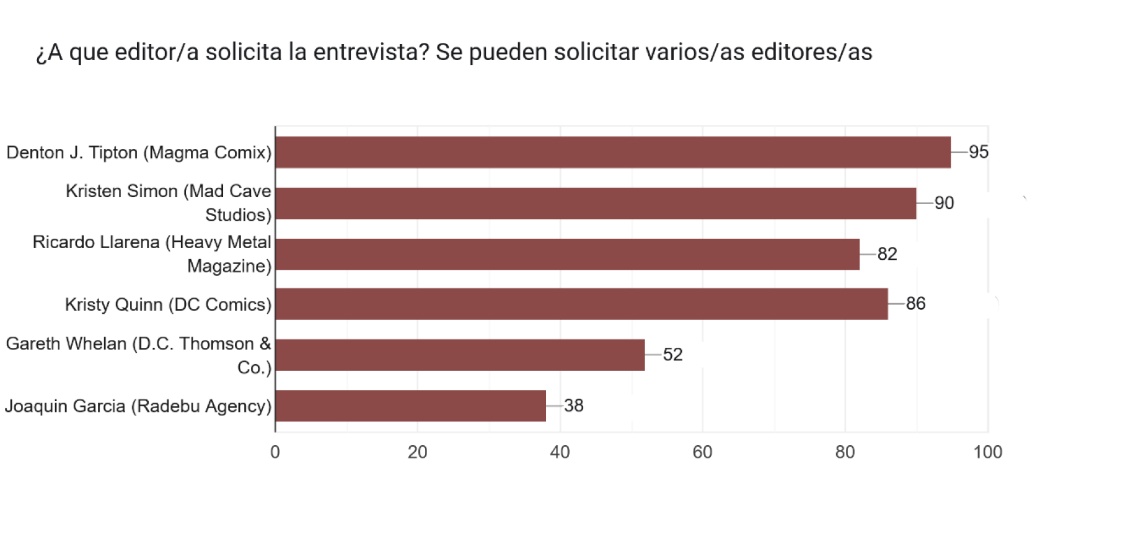 Gráfico de solicitudes de entrevista recibidas por cada profesional participante en 2025